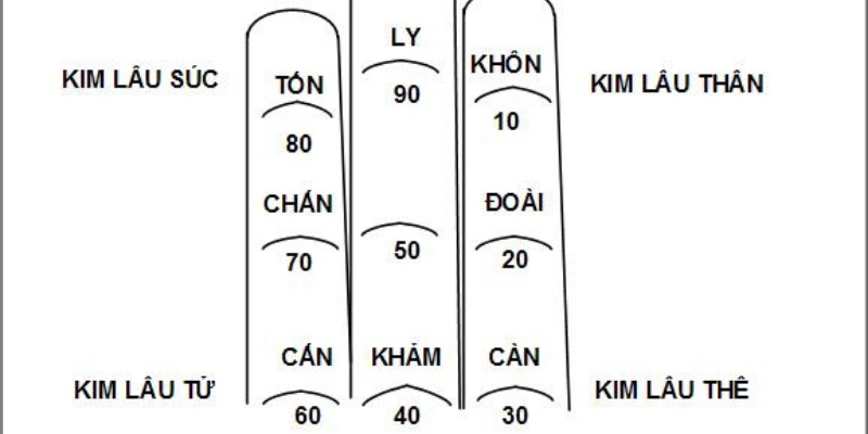 Giải Thích Năm Hạn Kim Lâu Theo Tuổi