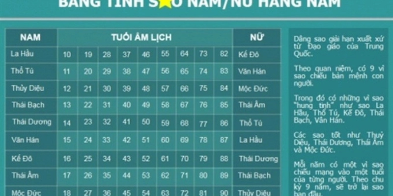 Hạn Sao La Hầu, Kế Đô Theo Tuổi