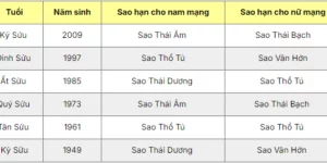 Xem Vận Hạn Theo Tuổi