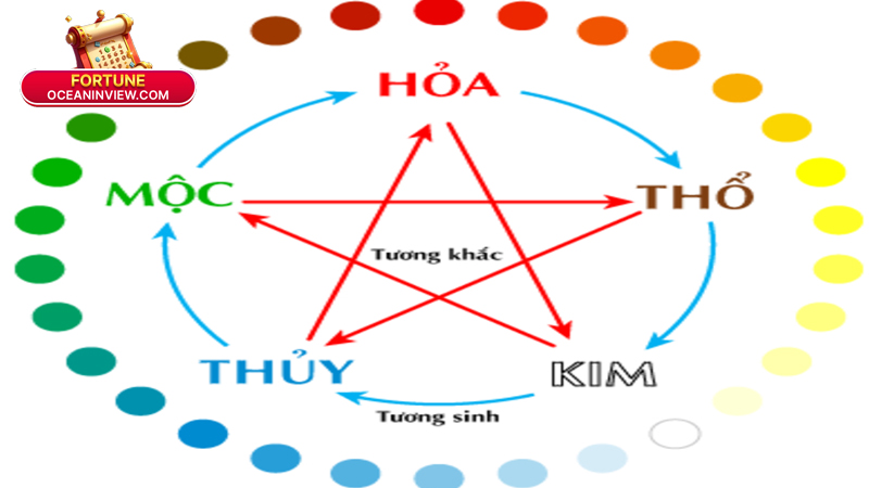 Ngũ Hành Tương Sinh – Tương Khắc: Giải Mã Chi Tiết 2025 2 Ngũ hành tương sinh – tương khắc là gì? Gốc rễ và ý nghĩa thực tiễn